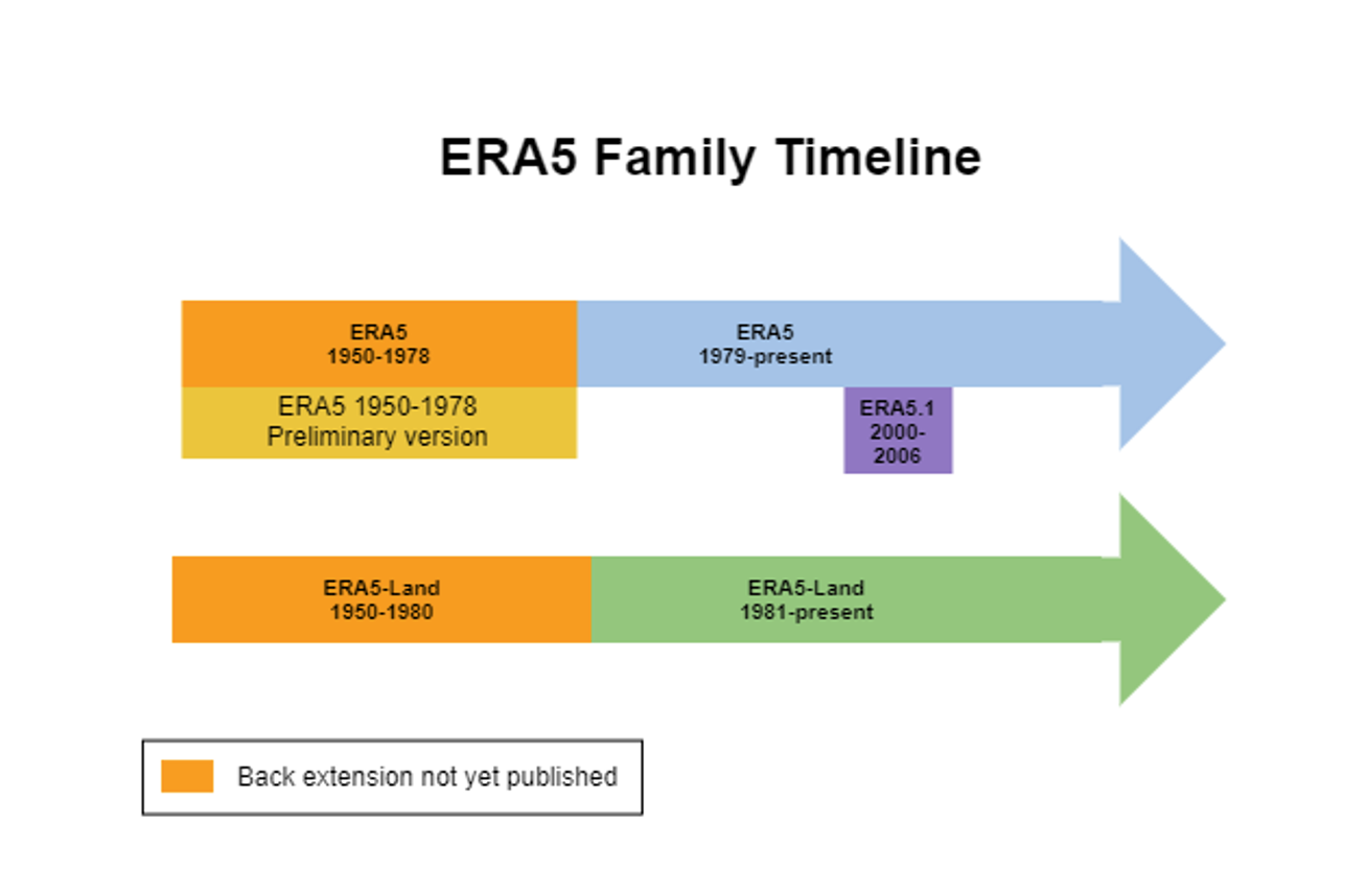 Diagram of the family of ERA5 datasets