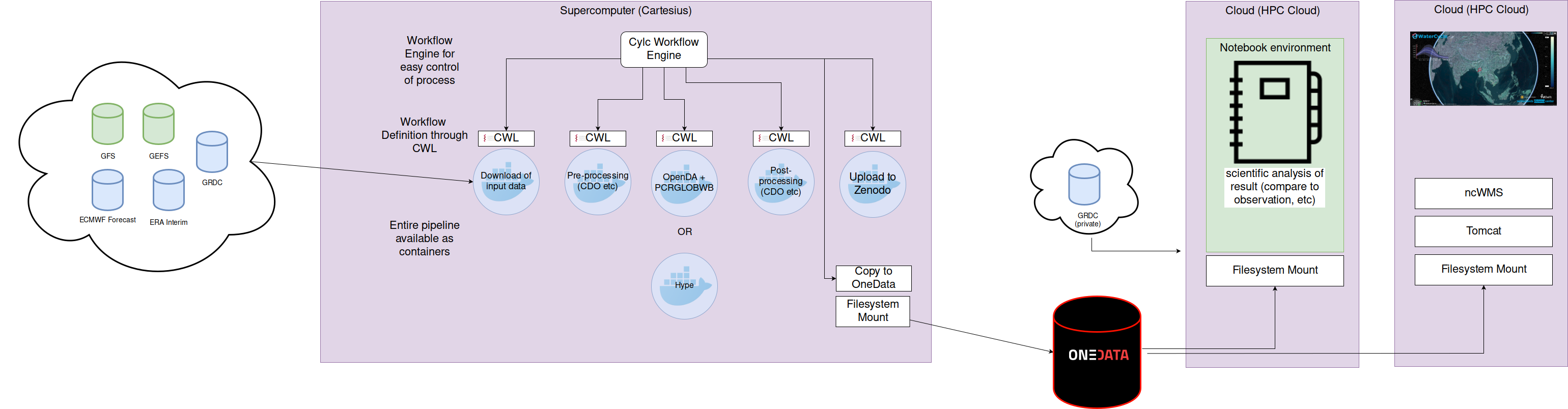 Technical overview FAIRified eWaterCycle system