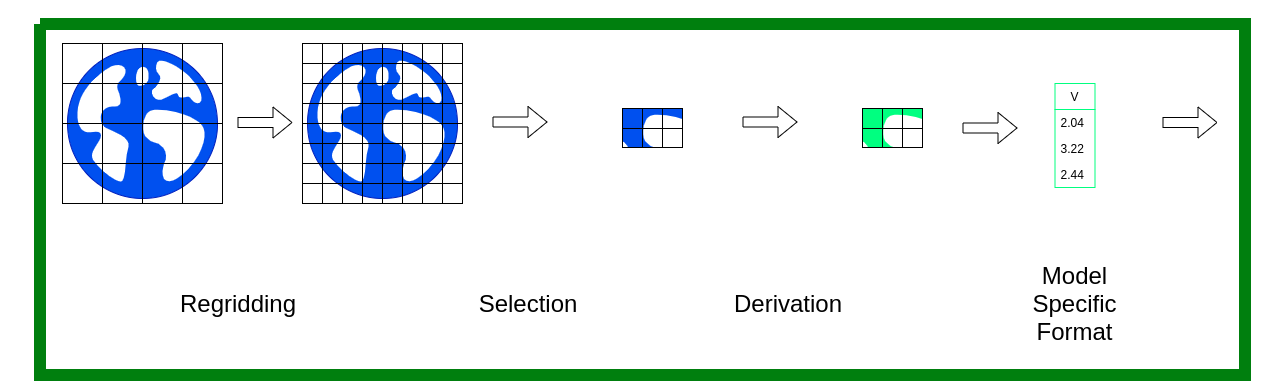 Illustration of a typical workflow to prepare forcing data for hydrological models